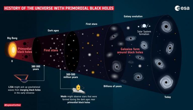 نظرية فلكية جديدة.. الثقوب السوداء تشكلت بعد الانفجار العظيم