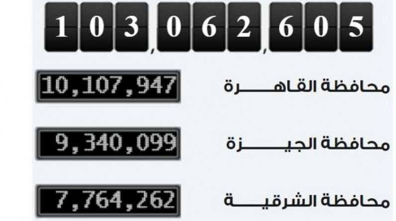 ارتفاع عدد سكان مصر إلى 103 ملايين نسمة